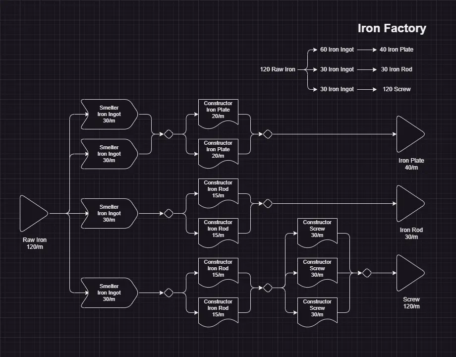 Satisfactory: Best Early Game Factory Layouts