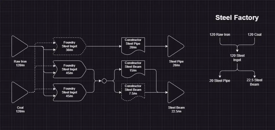 Satisfactory: Best Early Game Factory Layouts