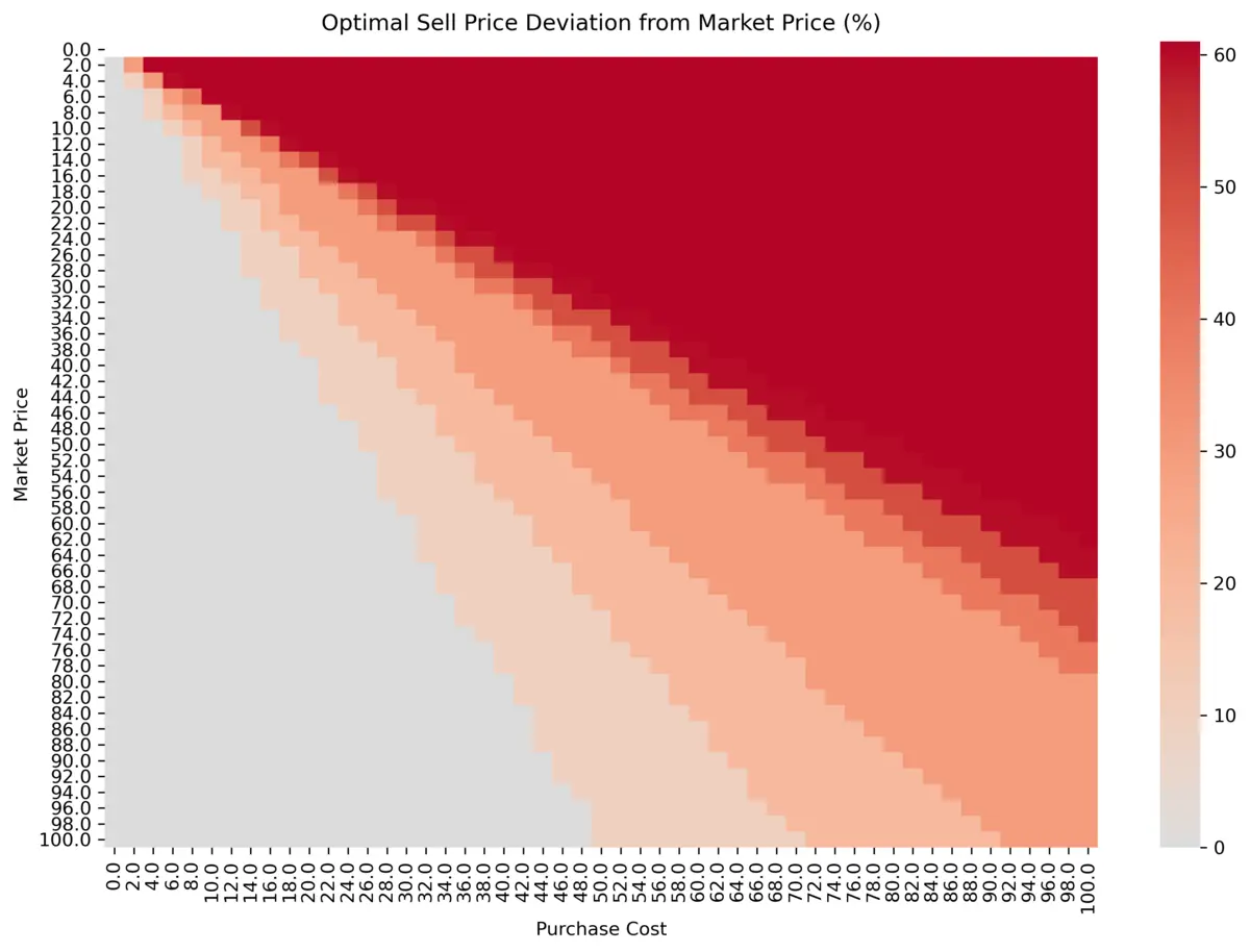 TCG Card Shop Simulator Optimal Price Guide