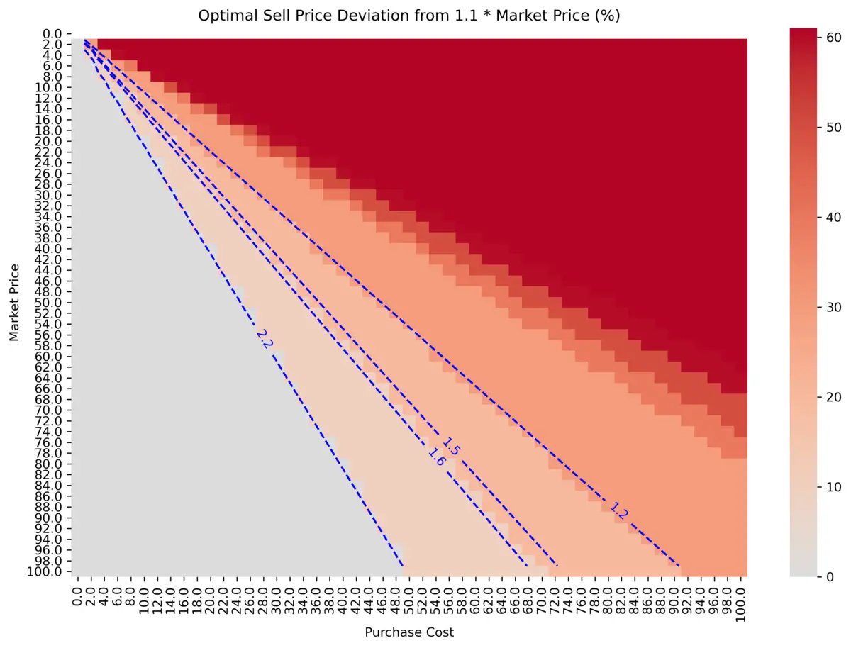 TCG Card Shop Simulator Optimal Price Guide