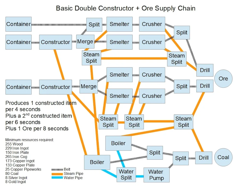 Orebound: Supply Chain Guide