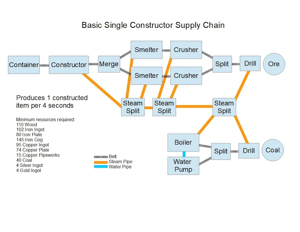 Orebound: Supply Chain Guide