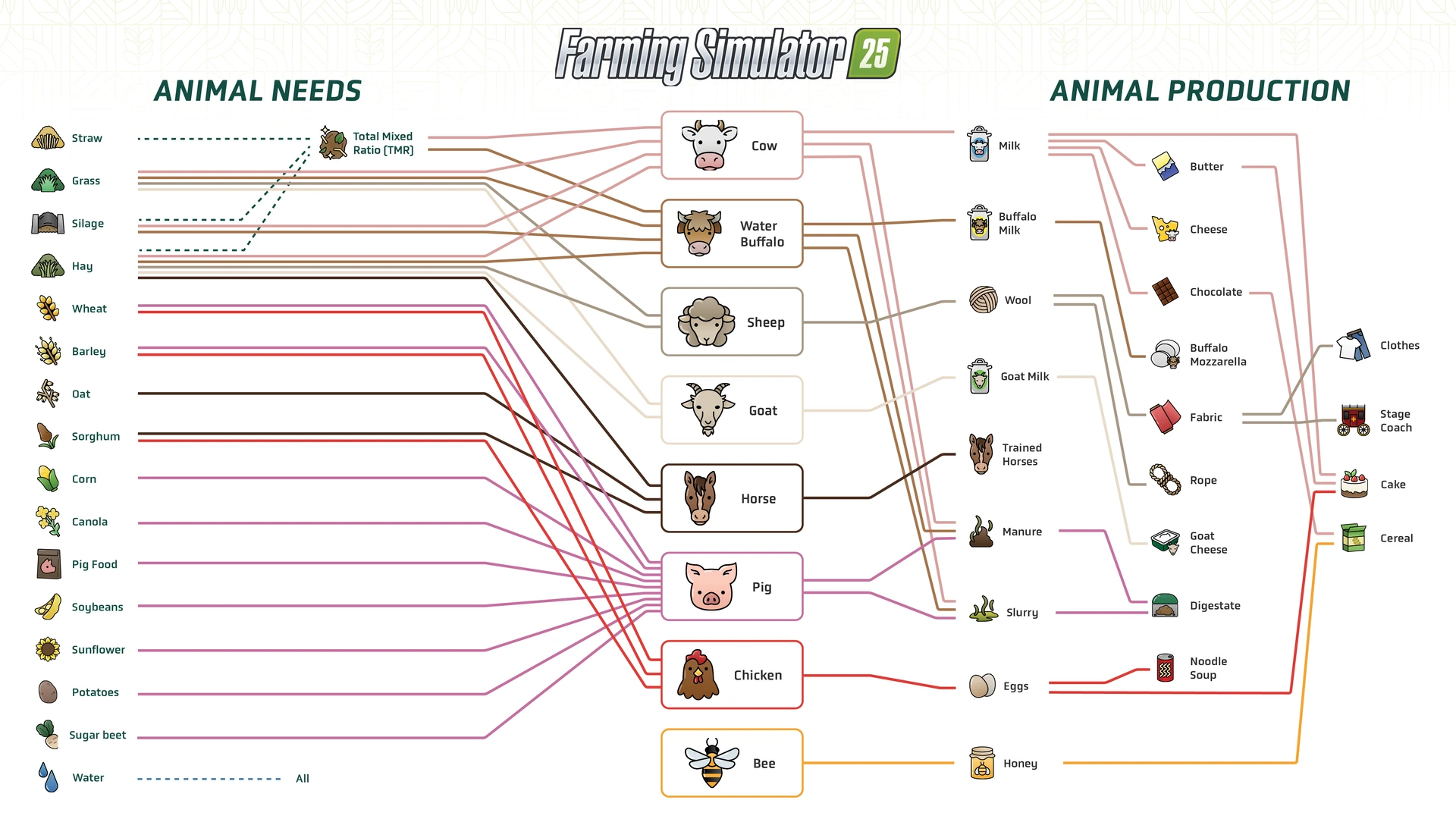 Farming Simulator 25: Cheat Sheet