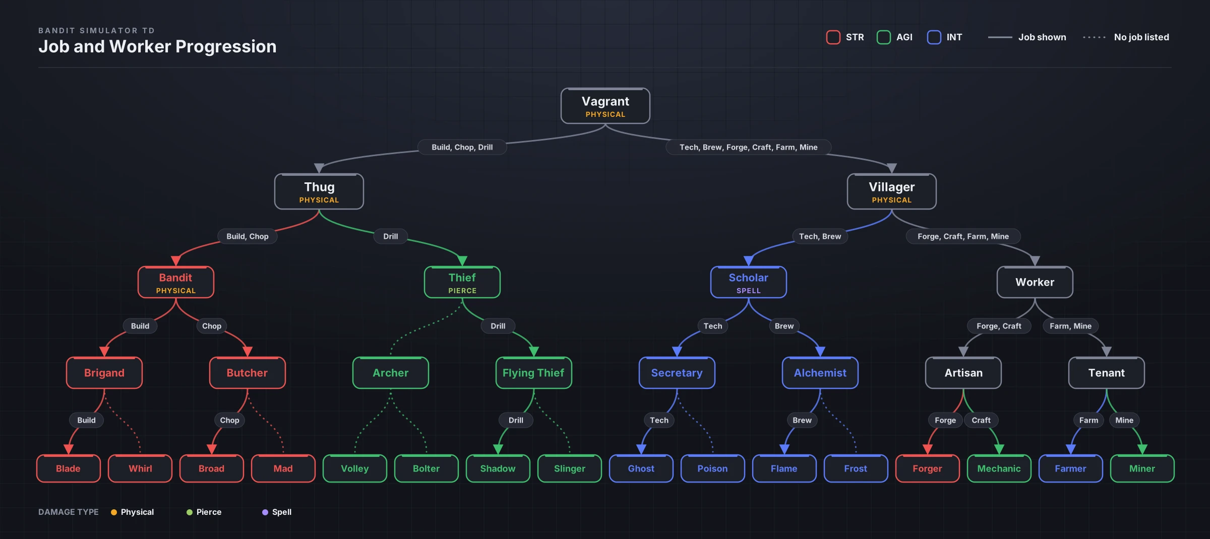 Bandit Simulator TD: Job and Worker Progression Tree